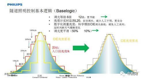 關于隧道燈的技術要求和發展趨勢_豐朗光電
