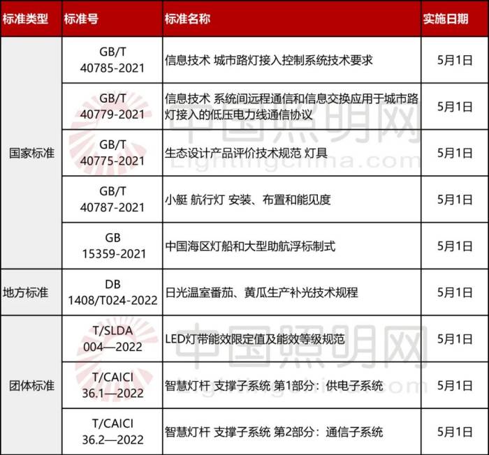 五一起，九項照明相關標準正式實施_豐朗光電