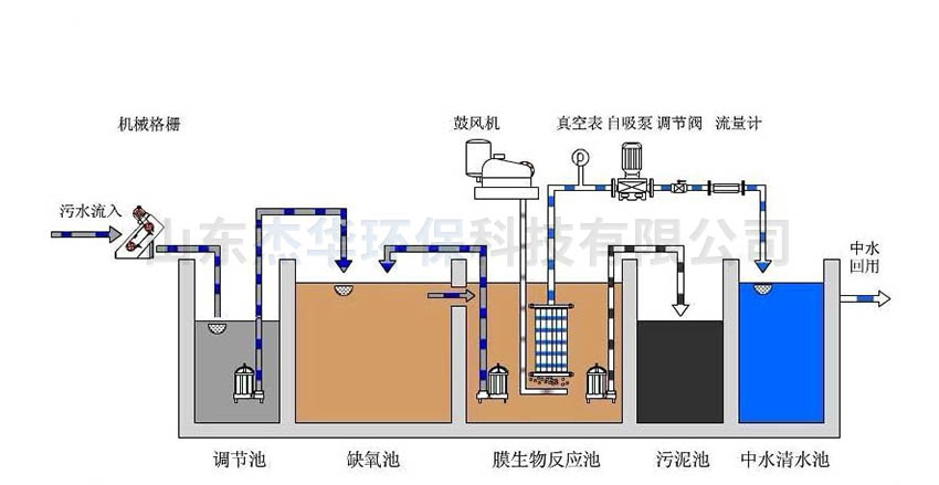 新農村污水處理工藝流程圖